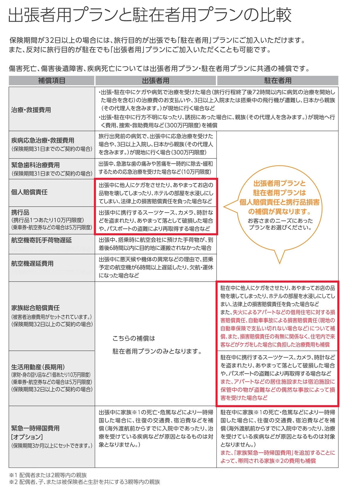 海外出張・駐在保険プラン内容比較
